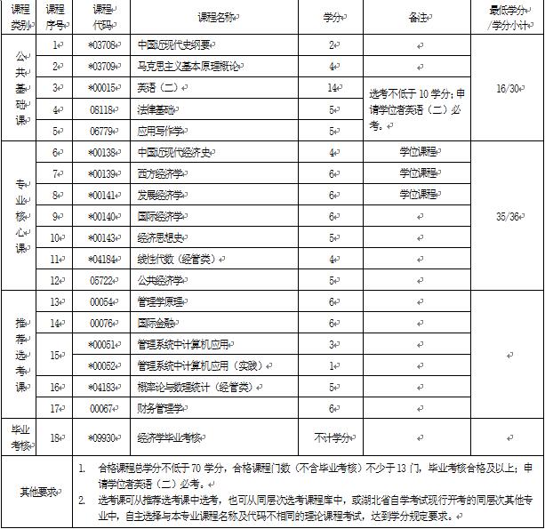 2018年湖北自考經(jīng)濟(jì)學(xué)（本科）020101專(zhuān)業(yè)計(jì)劃