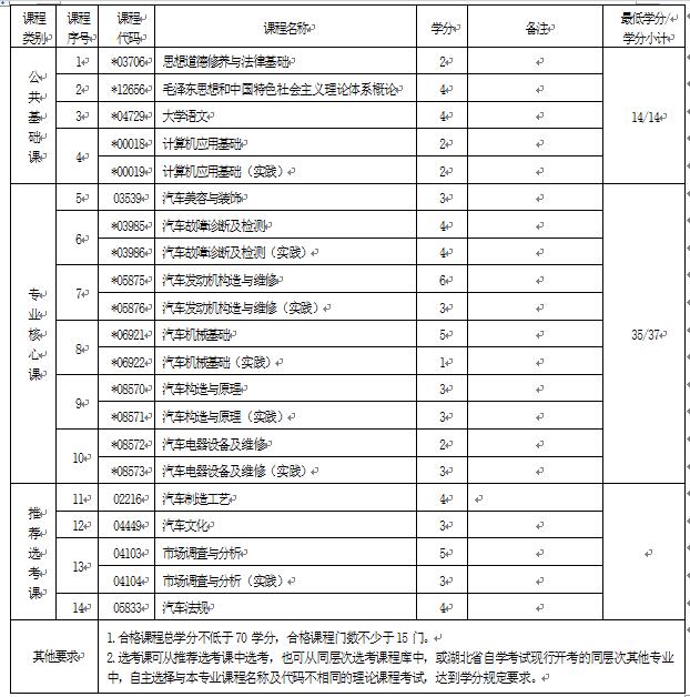 2018年湖北自考汽車檢測與維修技術(shù)（專科）560702專業(yè)計(jì)劃