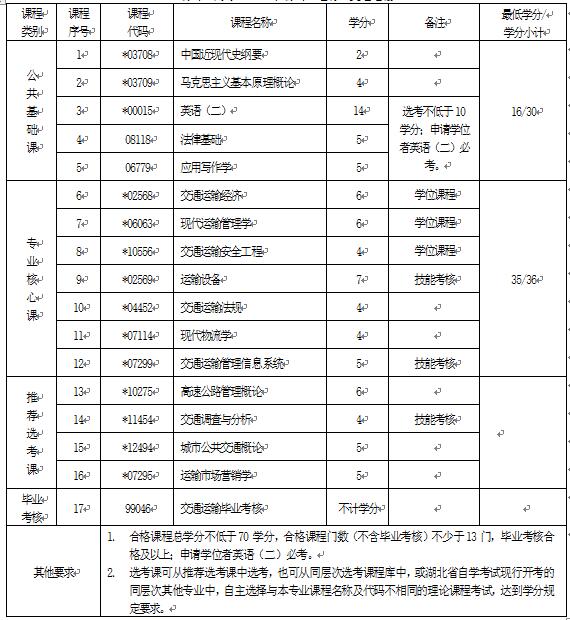2018年湖北自考交通運(yùn)輸（本科）081801專(zhuān)業(yè)計(jì)劃