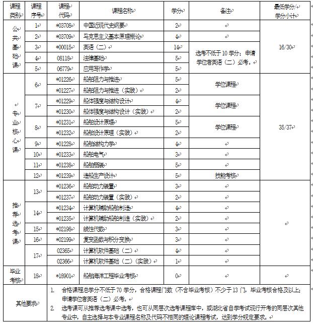 2018年湖北自考船舶與海洋工程（本科）081901專業(yè)計劃