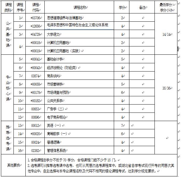 2018年湖北自考市場(chǎng)營(yíng)銷（?？疲?30701專業(yè)計(jì)劃