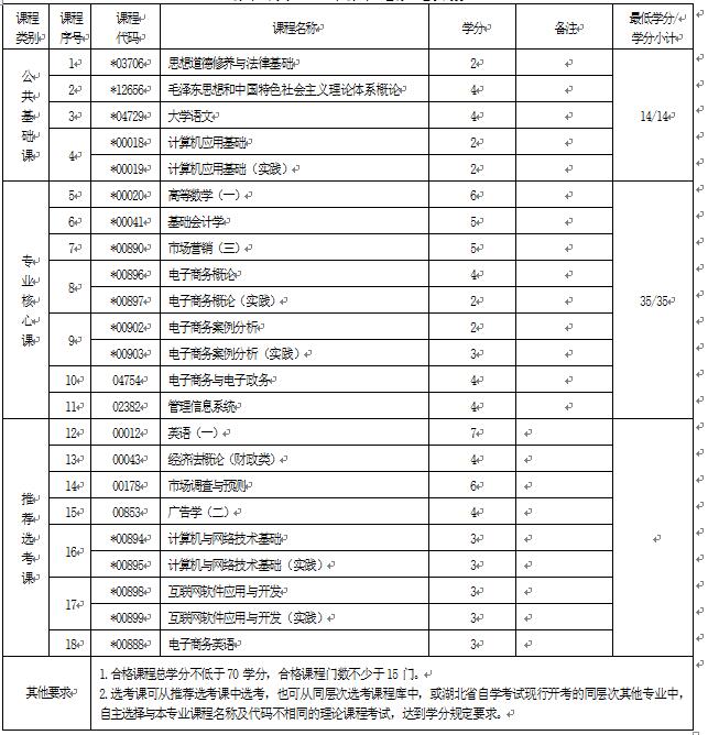 2018年湖北自考電子商務(wù)（?？疲?30801專業(yè)計(jì)劃