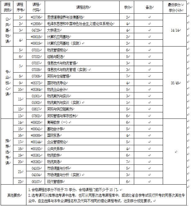 2018年湖北自考物流管理（專科）630903專業(yè)計劃