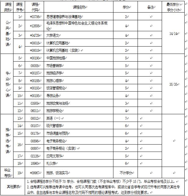 2018年湖北自考旅游管理（專(zhuān)科）640101專(zhuān)業(yè)計(jì)劃