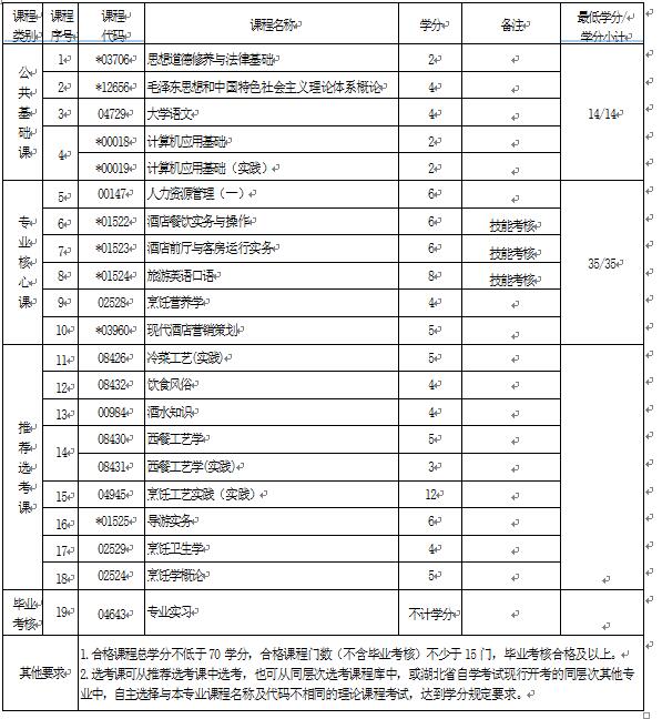 2018年湖北自考酒店管理（?？疲?40105專業(yè)計(jì)劃