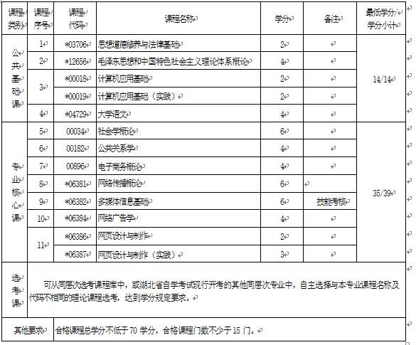 2018年湖北自考傳播與策劃 (?？?660214專業(yè)計(jì)劃
