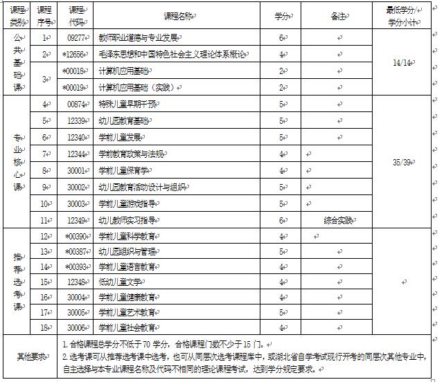 2018年湖北自考學(xué)前教育（?？疲?70102K專業(yè)計劃