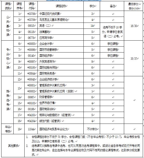 2018年湖北自考國際經(jīng)濟與貿(mào)易（本科）020401專業(yè)計劃