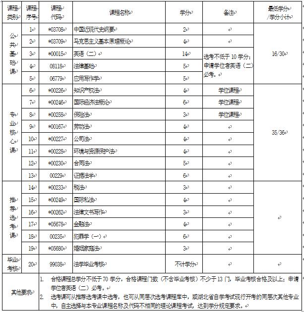 2018年湖北自考法學(xué)（本科）030101K專業(yè)計劃