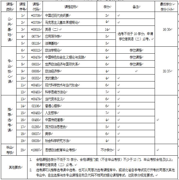 2018年湖北自考思想政治教育（本科）030503專業(yè)計劃