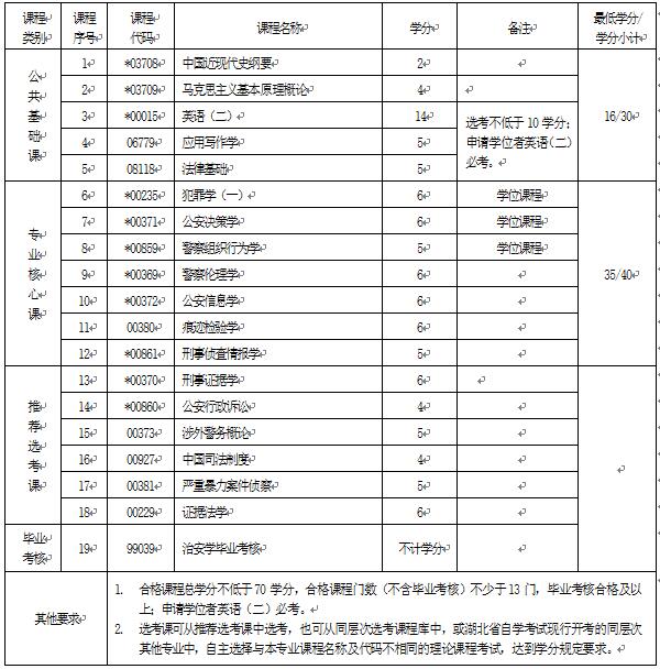 2018年湖北自考治安學(xué)（本科）030601K專業(yè)計劃