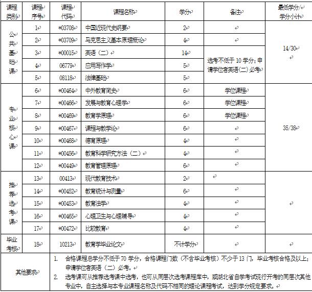 2018年湖北自考教育學(xué)（本科）040101專業(yè)計劃