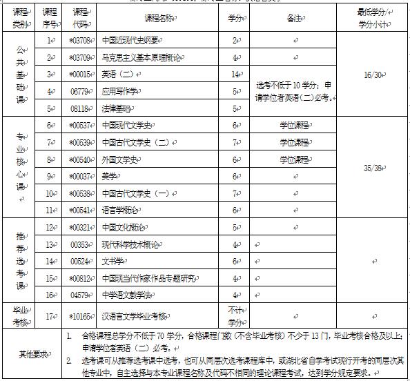 2018年湖北自考漢語(yǔ)言文學(xué)（本科）050101專(zhuān)業(yè)計(jì)劃