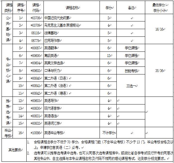 2018年湖北自考英語（本科）050201專業(yè)計劃