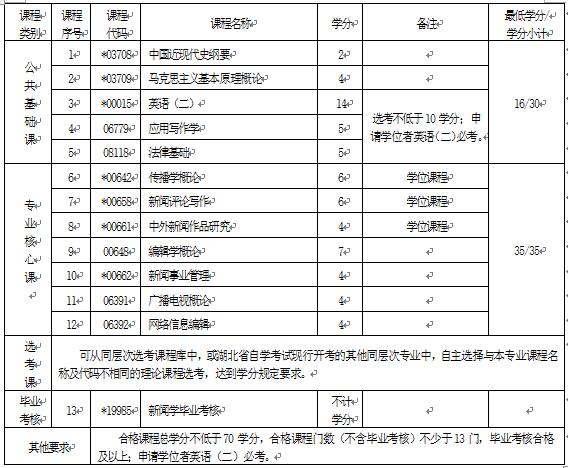 2018年湖北自考新聞學(xué)（本科）050301專業(yè)計(jì)劃