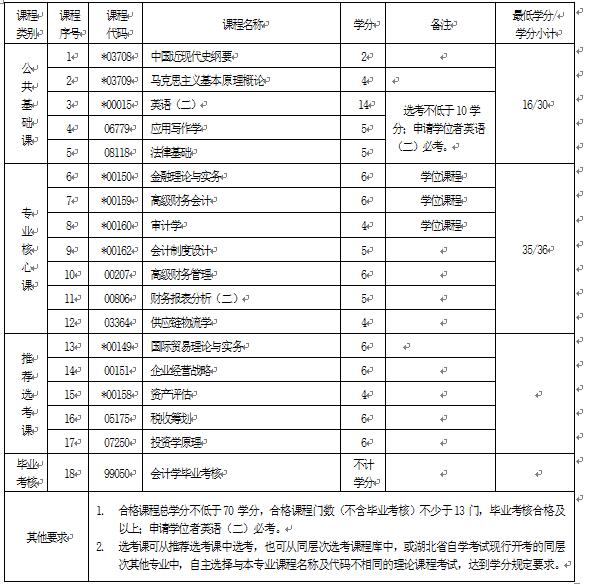 2018年湖北自考會(huì)計(jì)學(xué)（本科）120203K專業(yè)計(jì)劃