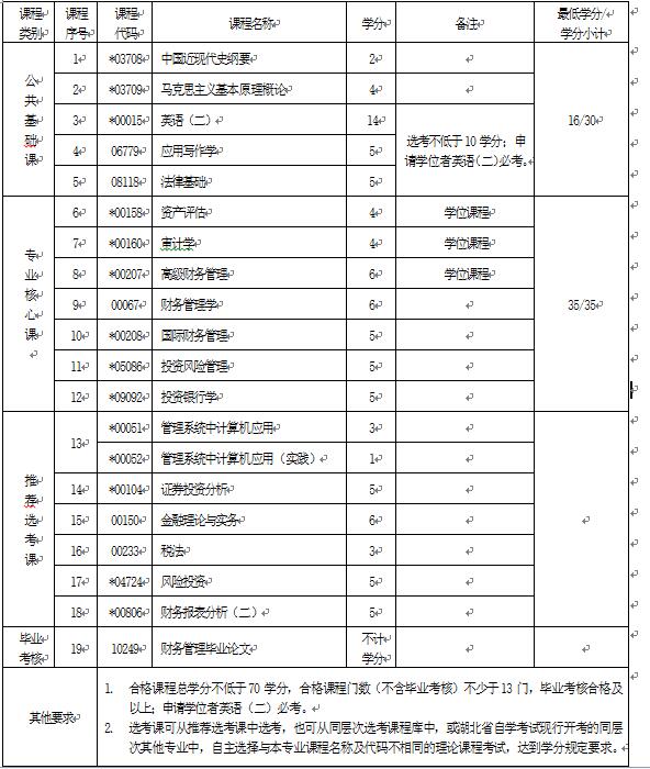 2018年湖北自考財(cái)務(wù)管理（本科）120204專(zhuān)業(yè)計(jì)劃