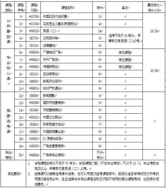 2018年湖北自考廣告學(xué)（本科）050303專業(yè)計(jì)劃