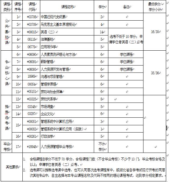 2018年湖北自考人力資源管理（本科）120206專業(yè)計劃