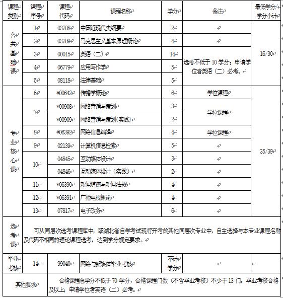 2018年湖北自考網(wǎng)絡(luò)與新媒體（本科）050306T專業(yè)計劃