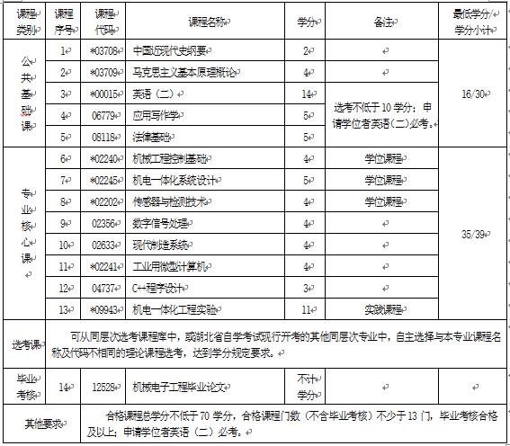 2018年湖北自考機(jī)械電子工程（本科）080204專業(yè)計(jì)劃