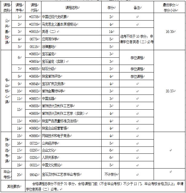 2018年湖北自考寶石及材料工藝學(xué)（本科）080410T專業(yè)計劃