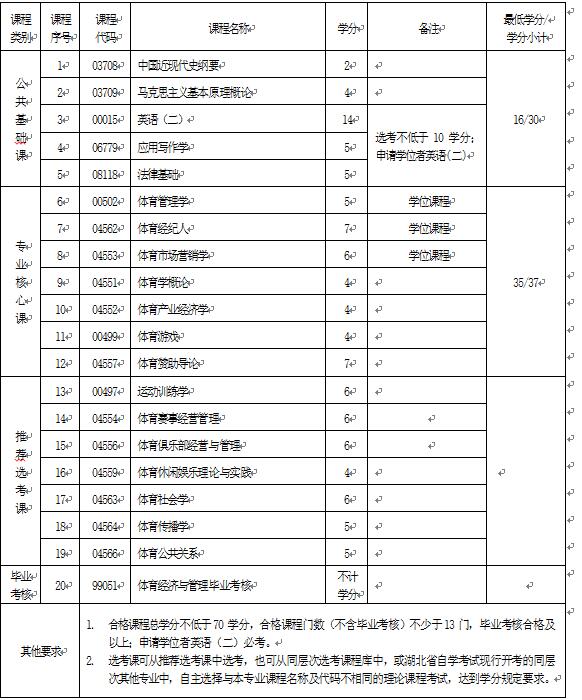 2018年湖北自考體育經(jīng)濟(jì)與管理（本科）120212T專(zhuān)業(yè)計(jì)劃
