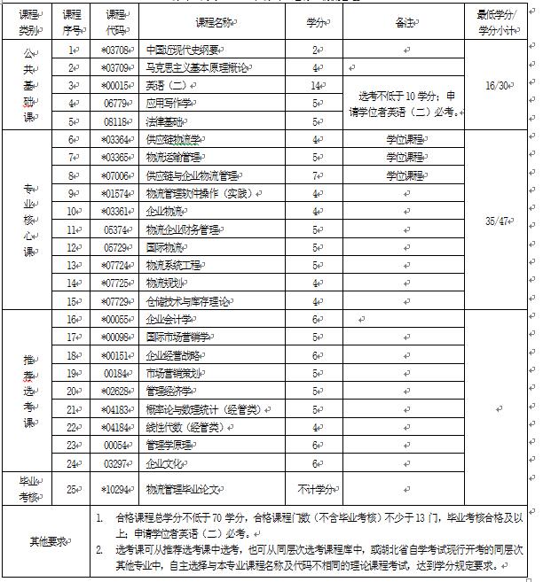 2018年湖北自考物流管理(本科)120601專業(yè)計(jì)劃