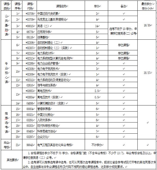 2018年湖北自考電氣工程及其自動(dòng)化 (本科)080601專業(yè)計(jì)劃