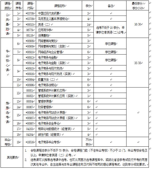 2018年湖北自考電子商務(wù)(本科)120801專業(yè)計劃