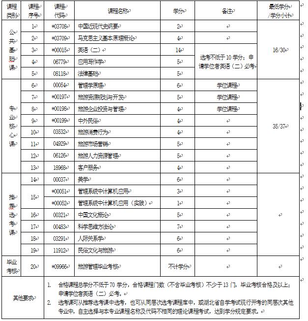 2018年湖北自考旅游管理(本科)120901K專業(yè)計劃