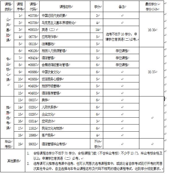 2018年湖北自考酒店管理(本科)120902專業(yè)計(jì)劃
