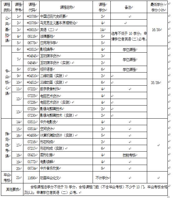 2018年湖北自考動(dòng)畫 （本科）130310專業(yè)計(jì)劃