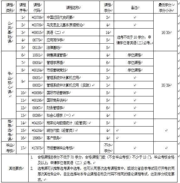 2018年湖北自考市場(chǎng)營銷（本科）120202專業(yè)計(jì)劃