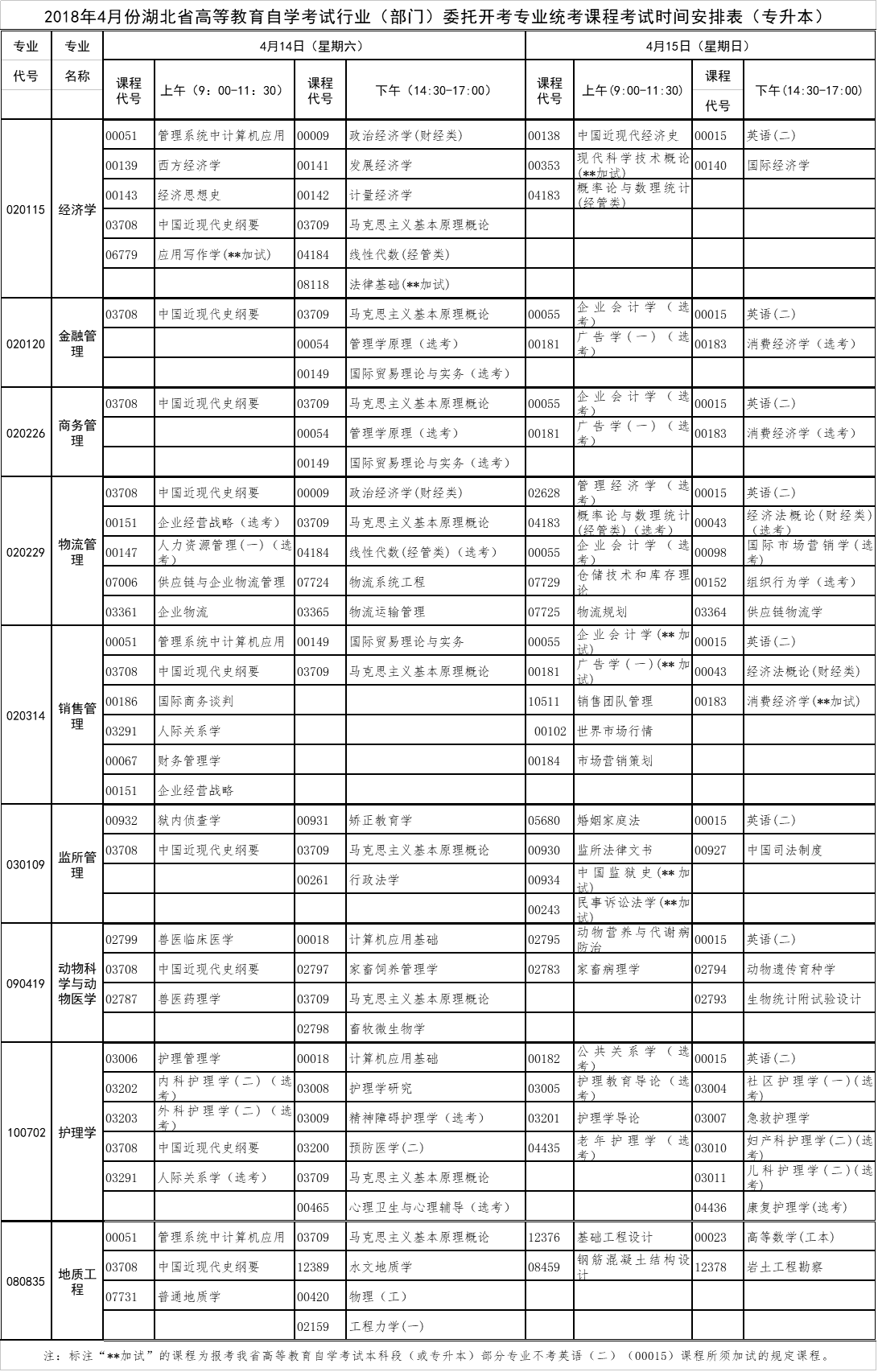 2018年4月湖北自考行業(yè)（部門）委托開考專業(yè)課程考試時(shí)間安排表（專升本）