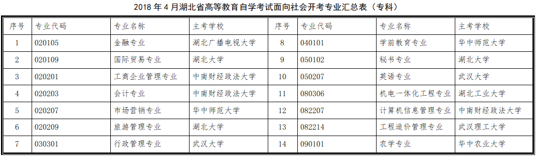 2018年4月湖北自考面向社會(huì)開(kāi)考專(zhuān)業(yè)匯總表（專(zhuān)科）