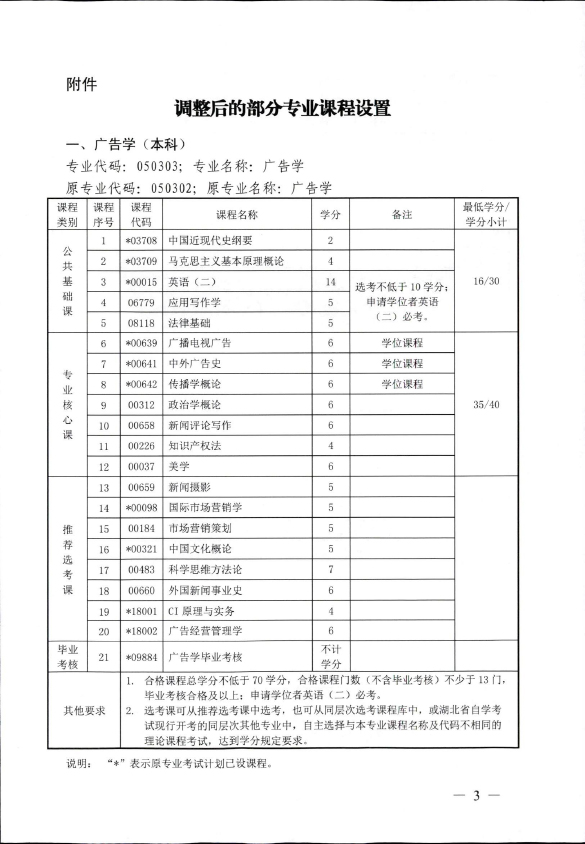 2018年湖北自考辦調(diào)整廣告學(xué)（本科）、計算機科學(xué)與技術(shù)（本科）、石油工程（本科）、公共事業(yè)管理（本科）部分課程設(shè)置通知