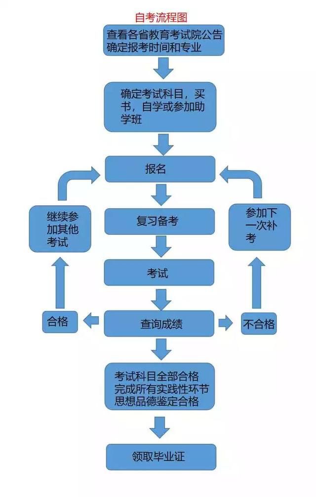 2019年湖北自考的報(bào)名考試畢業(yè)全部流程