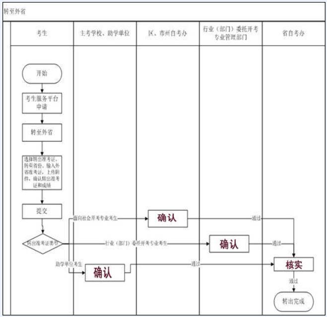 2019年下半年湖北自考轉(zhuǎn)至外省自考轉(zhuǎn)考流程圖