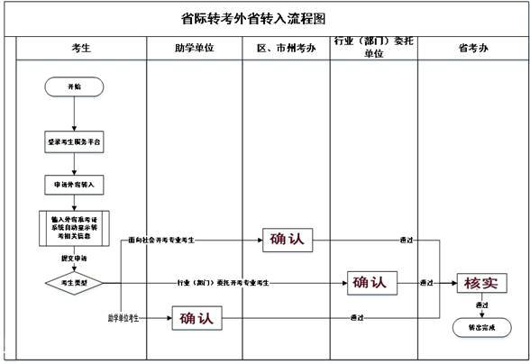 2019年下半年外省自考轉(zhuǎn)入湖北自考轉(zhuǎn)考流程圖