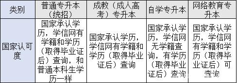 四種形式?？粕究茋艺J可度的區(qū)別