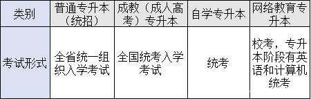 四種形式?？粕究瓶荚囆问降膮^(qū)別