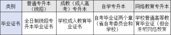 四種形式?？粕究飘厴I(yè)證書的區(qū)別