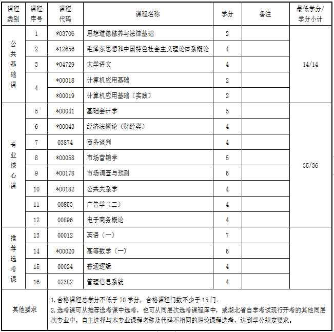 湖北自考?？剖袌鰻I銷專業(yè)考試科目