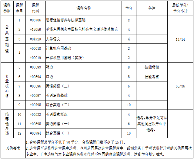 湖北自考專科英語專業(yè)考試科目