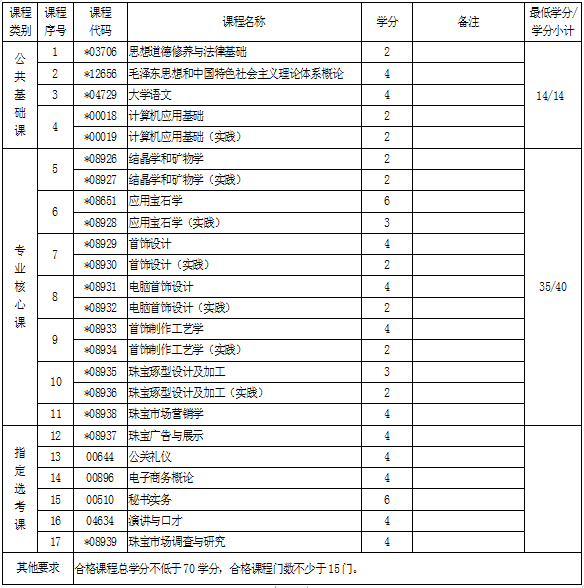 湖北自考專科寶玉石鑒定與加工專業(yè)考試科目