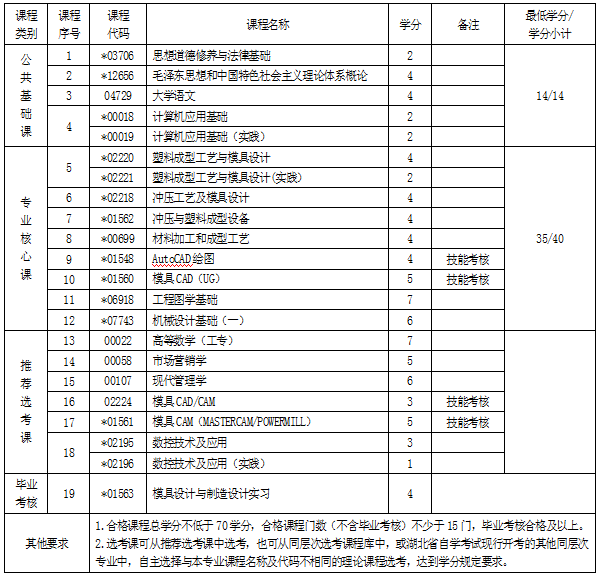 湖北自考?？颇＞咴O(shè)計(jì)與制造專業(yè)考試科目