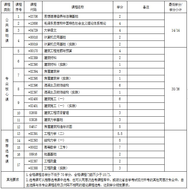 武漢大學(xué)自考專升本專業(yè)