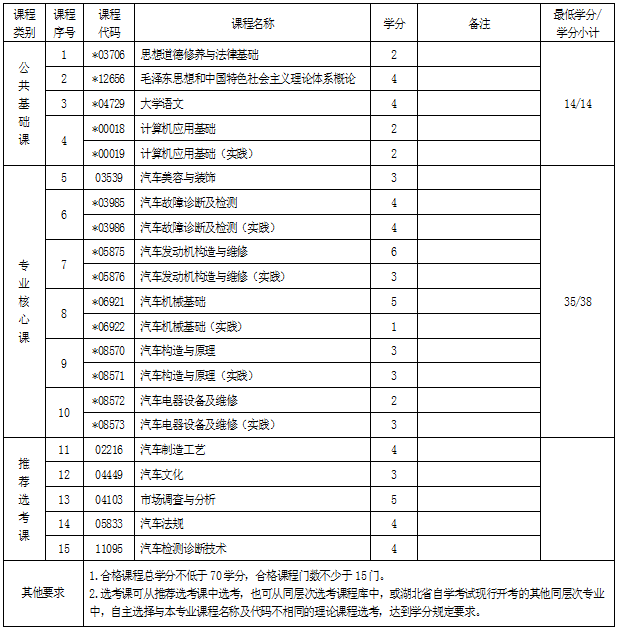 湖北自考?？破嚈z測(cè)與維修技術(shù)專業(yè)考試科目