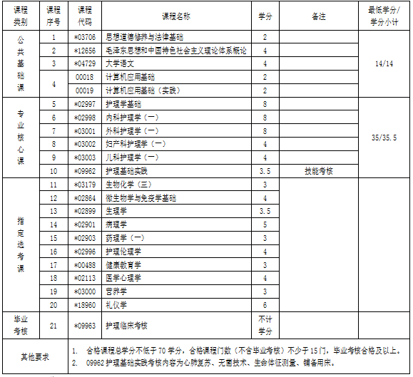 湖北自考?？谱o理專業(yè)考試科目
